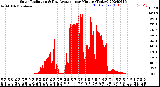 Milwaukee Weather Solar Radiation<br>& Day Average<br>per Minute<br>(Today)