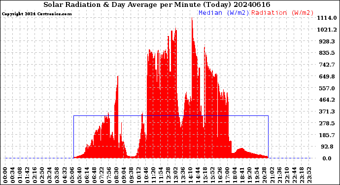 Milwaukee Weather Solar Radiation<br>& Day Average<br>per Minute<br>(Today)