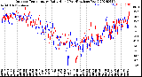 Milwaukee Weather Outdoor Temperature<br>Daily High<br>(Past/Previous Year)