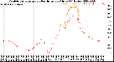 Milwaukee Weather Outdoor Temperature<br>vs Heat Index<br>per Minute<br>(24 Hours)