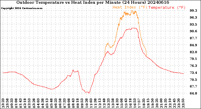 Milwaukee Weather Outdoor Temperature<br>vs Heat Index<br>per Minute<br>(24 Hours)