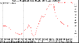 Milwaukee Weather Outdoor Temperature<br>per Minute<br>(24 Hours)