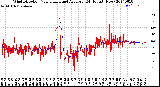 Milwaukee Weather Wind Direction<br>Normalized and Average<br>(24 Hours) (New)