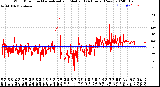 Milwaukee Weather Wind Direction<br>Normalized and Median<br>(24 Hours) (New)