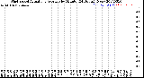 Milwaukee Weather Wind Speed<br>Actual and Average<br>by Minute<br>(24 Hours) (New)