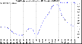 Milwaukee Weather Wind Chill<br>Hourly Average<br>(24 Hours)