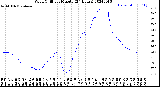 Milwaukee Weather Wind Chill<br>per Minute<br>(24 Hours)