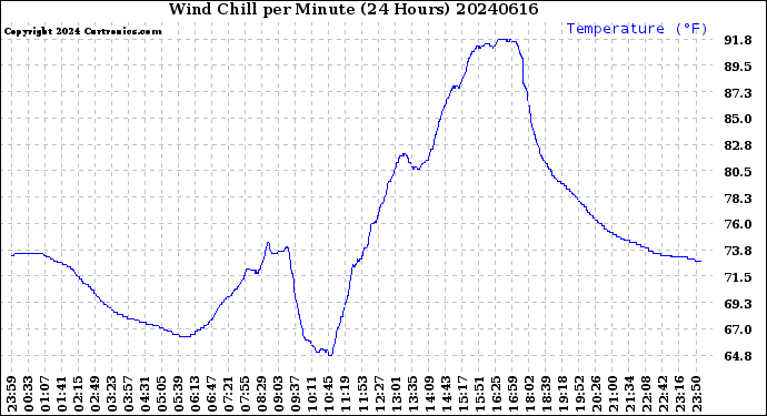 Milwaukee Weather Wind Chill<br>per Minute<br>(24 Hours)