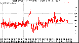 Milwaukee Weather Wind Direction<br>Normalized<br>(24 Hours) (Old)