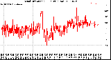 Milwaukee Weather Wind Direction<br>(24 Hours) (Raw)