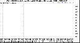 Milwaukee Weather Wind Speed<br>Actual and Median<br>by Minute<br>(24 Hours) (Old)