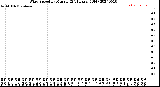 Milwaukee Weather Wind Speed<br>by Minute<br>(24 Hours) (Old)