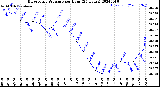 Milwaukee Weather Barometric Pressure<br>per Hour<br>(24 Hours)