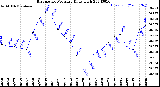 Milwaukee Weather Barometric Pressure<br>Daily High