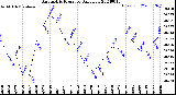 Milwaukee Weather Barometric Pressure<br>Daily Low