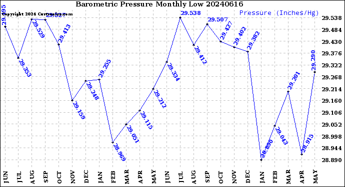 Milwaukee Weather Barometric Pressure<br>Monthly Low