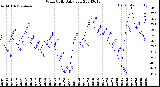 Milwaukee Weather Wind Chill<br>Daily Low