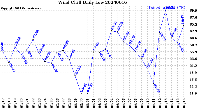 Milwaukee Weather Wind Chill<br>Daily Low