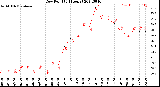 Milwaukee Weather Dew Point<br>(24 Hours)