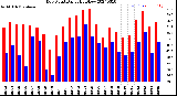 Milwaukee Weather Dew Point<br>Daily High/Low