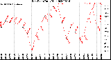 Milwaukee Weather Dew Point<br>Daily High