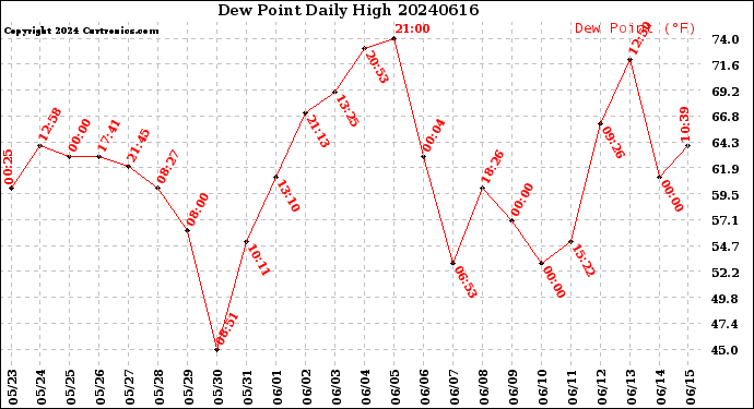 Milwaukee Weather Dew Point<br>Daily High