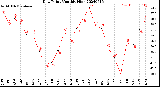 Milwaukee Weather Dew Point<br>Monthly High