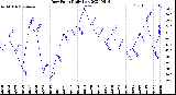 Milwaukee Weather Dew Point<br>Daily Low