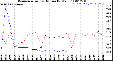 Milwaukee Weather Evapotranspiration<br>vs Rain per Day<br>(Inches)