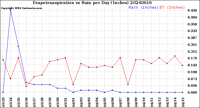 Milwaukee Weather Evapotranspiration<br>vs Rain per Day<br>(Inches)