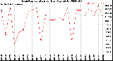 Milwaukee Weather Evapotranspiration<br>per Day (Ozs sq/ft)