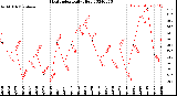 Milwaukee Weather Heat Index<br>Daily High