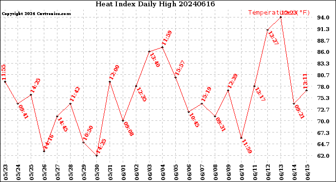 Milwaukee Weather Heat Index<br>Daily High