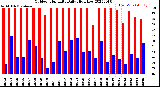 Milwaukee Weather Outdoor Humidity<br>Daily High/Low