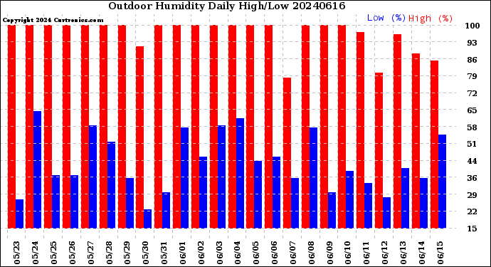 Milwaukee Weather Outdoor Humidity<br>Daily High/Low