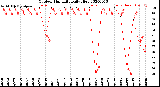 Milwaukee Weather Outdoor Humidity<br>Daily High