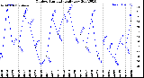 Milwaukee Weather Outdoor Humidity<br>Daily Low