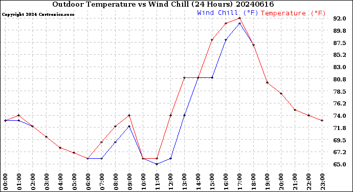 Milwaukee Weather Outdoor Temperature<br>vs Wind Chill<br>(24 Hours)