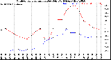 Milwaukee Weather Outdoor Temperature<br>vs Dew Point<br>(24 Hours)