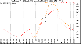 Milwaukee Weather Outdoor Temperature<br>vs Heat Index<br>(24 Hours)