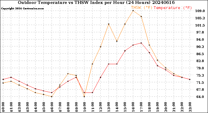 Milwaukee Weather Outdoor Temperature<br>vs THSW Index<br>per Hour<br>(24 Hours)