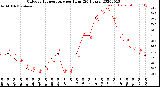 Milwaukee Weather Outdoor Temperature<br>per Hour<br>(24 Hours)