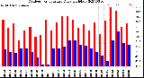 Milwaukee Weather Outdoor Temperature<br>Daily High/Low