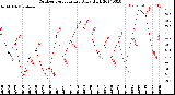 Milwaukee Weather Outdoor Temperature<br>Daily High