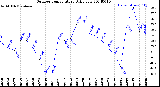 Milwaukee Weather Outdoor Temperature<br>Daily Low