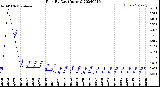 Milwaukee Weather Rain<br>By Day<br>(Inches)