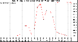 Milwaukee Weather Solar Radiation Average<br>per Hour<br>(24 Hours)