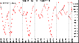 Milwaukee Weather Solar Radiation<br>Daily