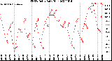 Milwaukee Weather THSW Index<br>Daily High