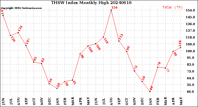 Milwaukee Weather THSW Index<br>Monthly High